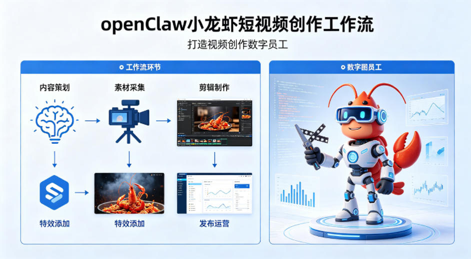 openClaw小龙虾搭建短视频创作工作流，打造视频创作数字员工-吾爱网创