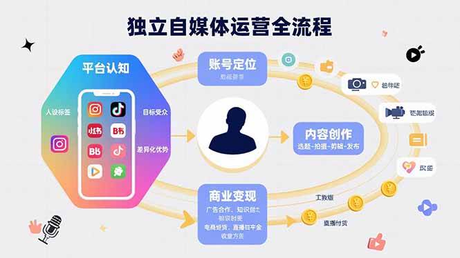 （15668期）独立自媒体运营的全流程，从平台认知、账号定位、内容创作到商业变现-吾爱网创