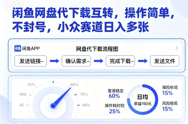 闲鱼网盘代下载互转,操作简单,不封号,小众赛道日入多张-吾爱网创