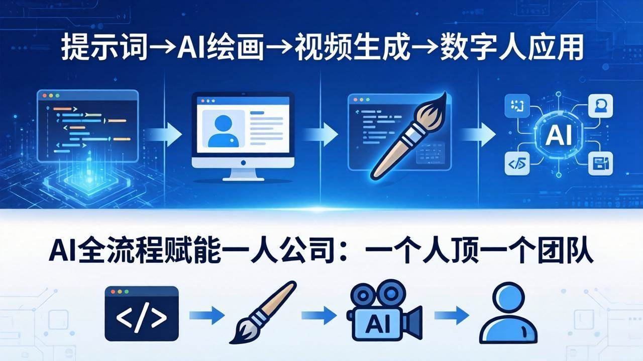 (18265期)AI全流程赋能一人公司:提示词、绘画、视频、数字人、编程,一个人顶一个团队-吾爱网创