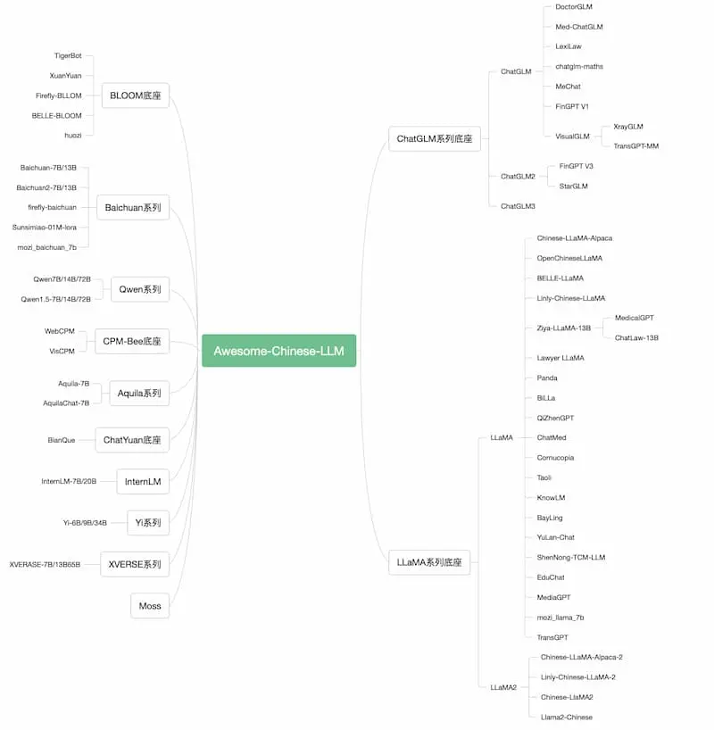 Awesome-Chinese-LLM｜中文大模型梳理-吾爱网创